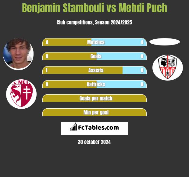 Benjamin Stambouli vs Mehdi Puch h2h player stats