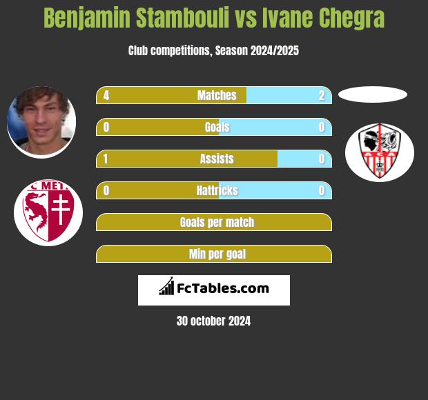 Benjamin Stambouli vs Ivane Chegra h2h player stats