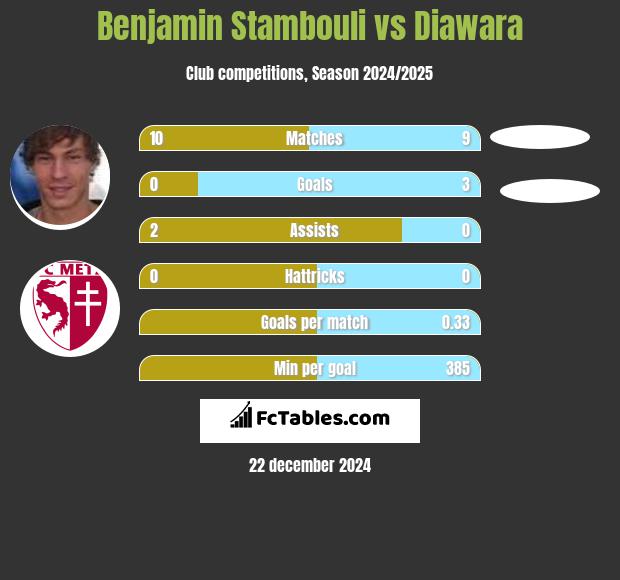 Benjamin Stambouli vs Diawara h2h player stats