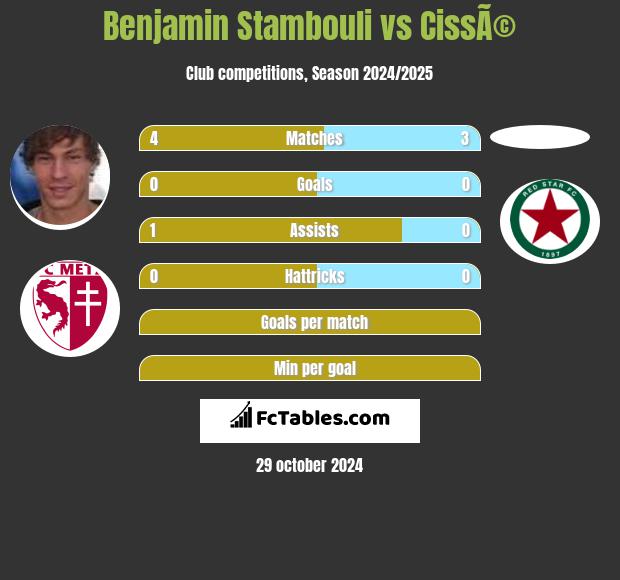 Benjamin Stambouli vs CissÃ© h2h player stats