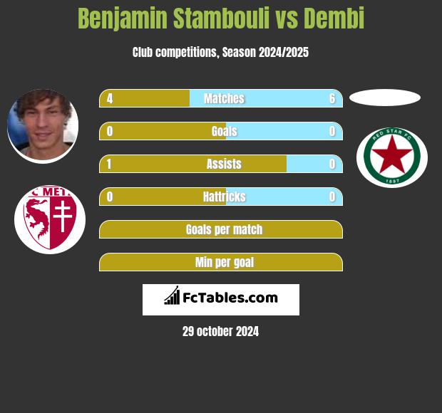 Benjamin Stambouli vs Dembi h2h player stats