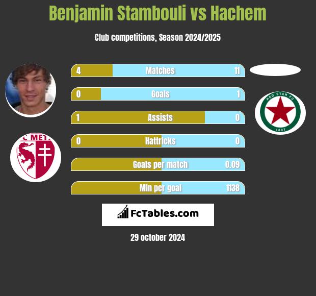 Benjamin Stambouli vs Hachem h2h player stats