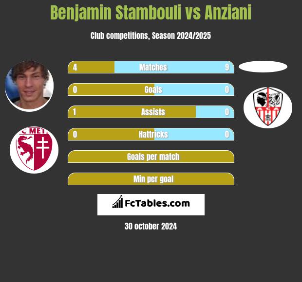 Benjamin Stambouli vs Anziani h2h player stats