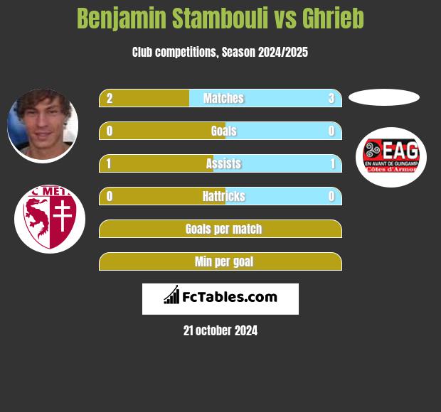 Benjamin Stambouli vs Ghrieb h2h player stats