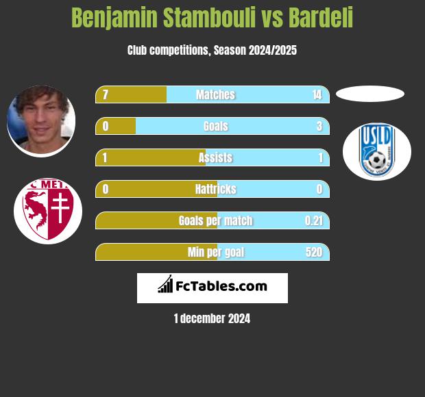 Benjamin Stambouli vs Bardeli h2h player stats