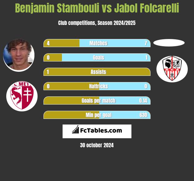 Benjamin Stambouli vs Jabol Folcarelli h2h player stats