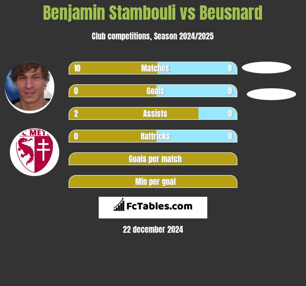 Benjamin Stambouli vs Beusnard h2h player stats