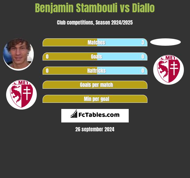 Benjamin Stambouli vs Diallo h2h player stats