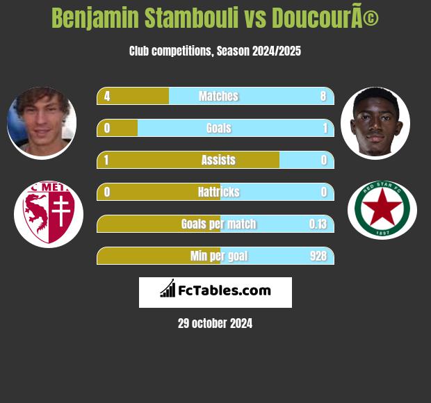 Benjamin Stambouli vs DoucourÃ© h2h player stats