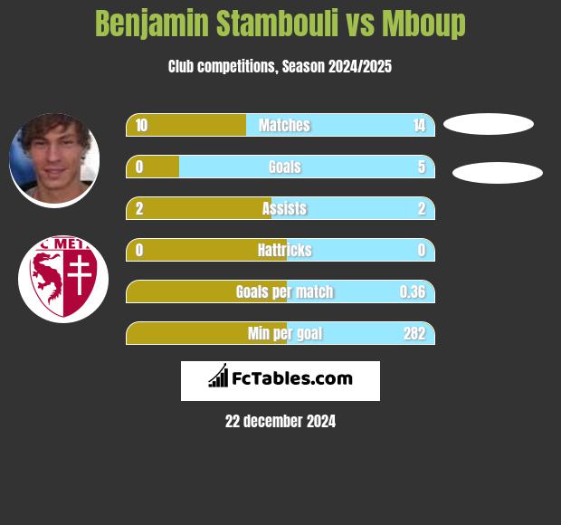 Benjamin Stambouli vs Mboup h2h player stats