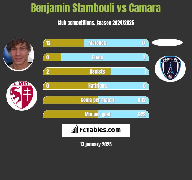 Benjamin Stambouli vs Camara h2h player stats