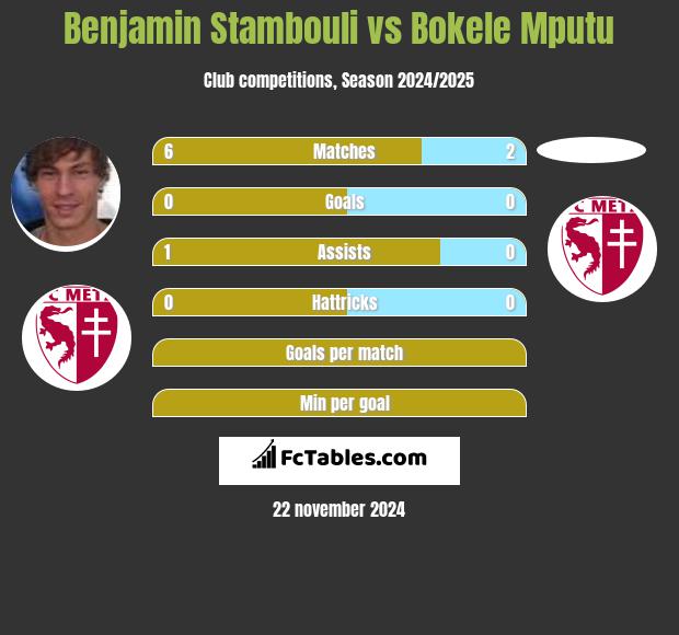 Benjamin Stambouli vs Bokele Mputu h2h player stats