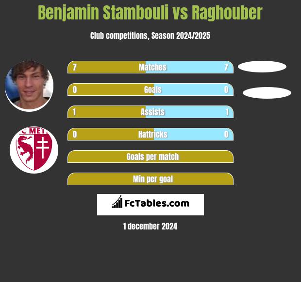 Benjamin Stambouli vs Raghouber h2h player stats