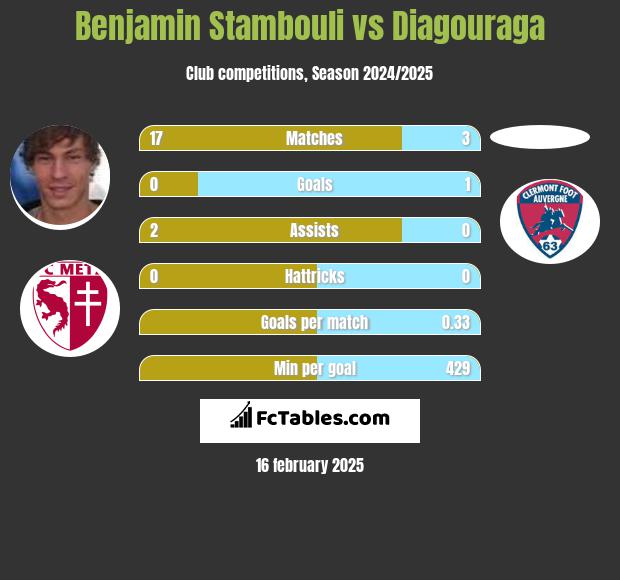 Benjamin Stambouli vs Diagouraga h2h player stats