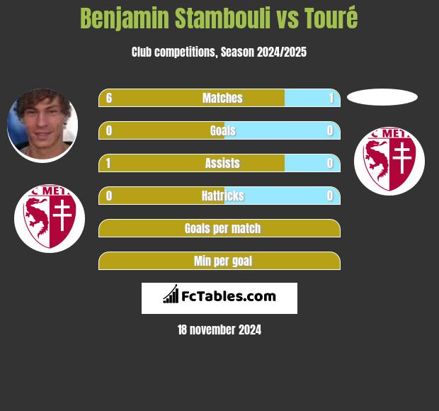 Benjamin Stambouli vs Touré h2h player stats