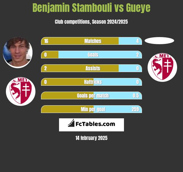 Benjamin Stambouli vs Gueye h2h player stats