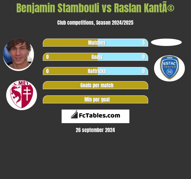 Benjamin Stambouli vs Raslan KantÃ© h2h player stats