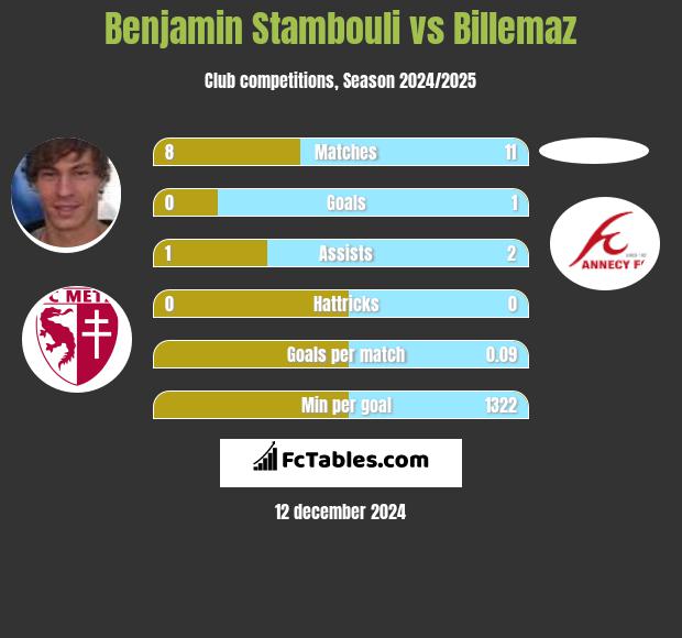 Benjamin Stambouli vs Billemaz h2h player stats