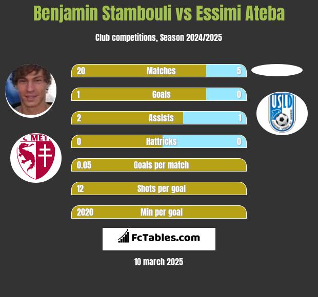 Benjamin Stambouli vs Essimi Ateba h2h player stats