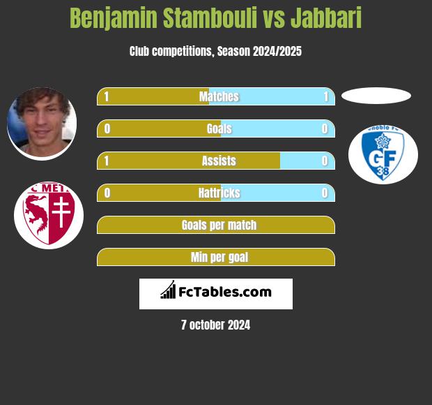 Benjamin Stambouli vs Jabbari h2h player stats