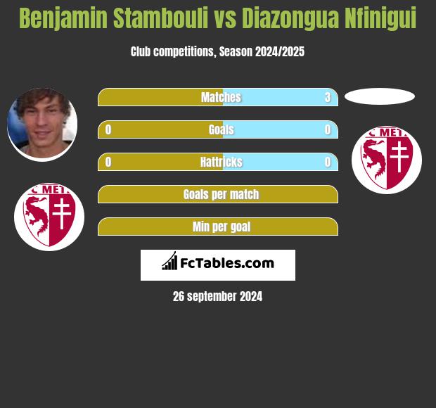 Benjamin Stambouli vs Diazongua Nfinigui h2h player stats