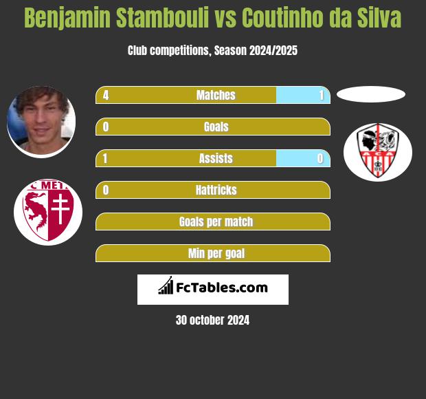 Benjamin Stambouli vs Coutinho da Silva h2h player stats