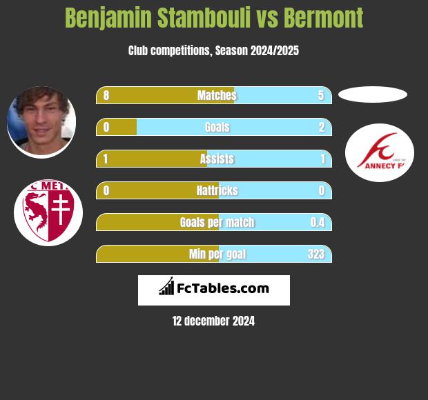 Benjamin Stambouli vs Bermont h2h player stats