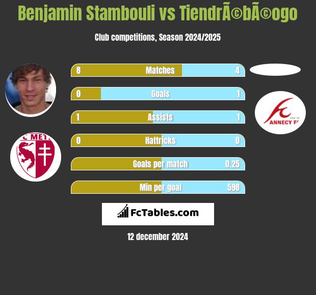 Benjamin Stambouli vs TiendrÃ©bÃ©ogo h2h player stats