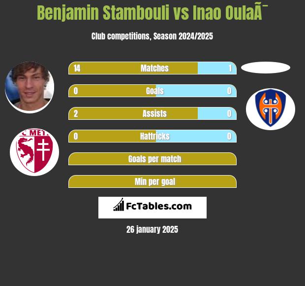 Benjamin Stambouli vs Inao OulaÃ¯ h2h player stats