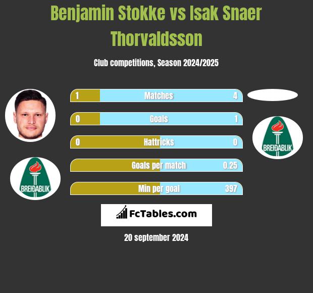 Benjamin Stokke vs Isak Snaer Thorvaldsson h2h player stats