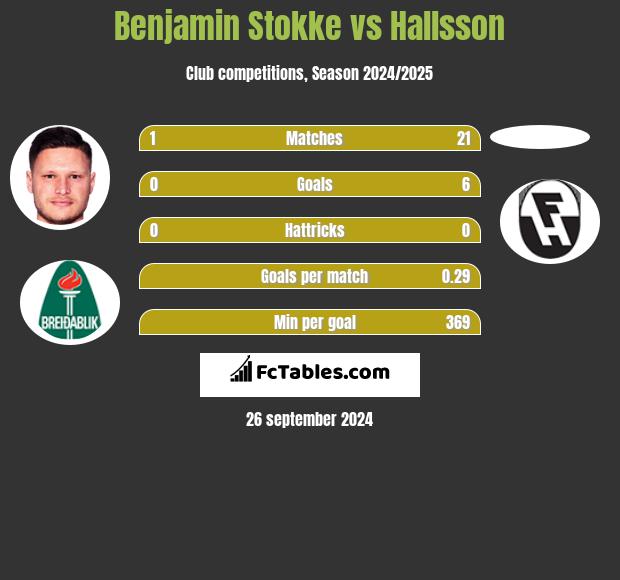 Benjamin Stokke vs Hallsson h2h player stats