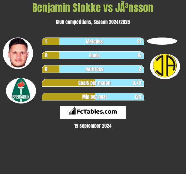 Benjamin Stokke vs JÃ³nsson h2h player stats