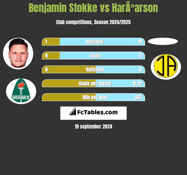 Benjamin Stokke vs HarÃ°arson h2h player stats