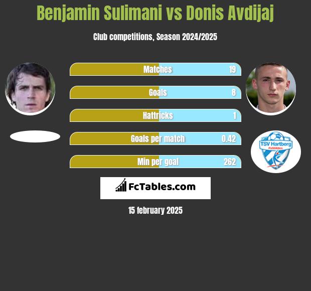 Benjamin Sulimani vs Donis Avdijaj h2h player stats