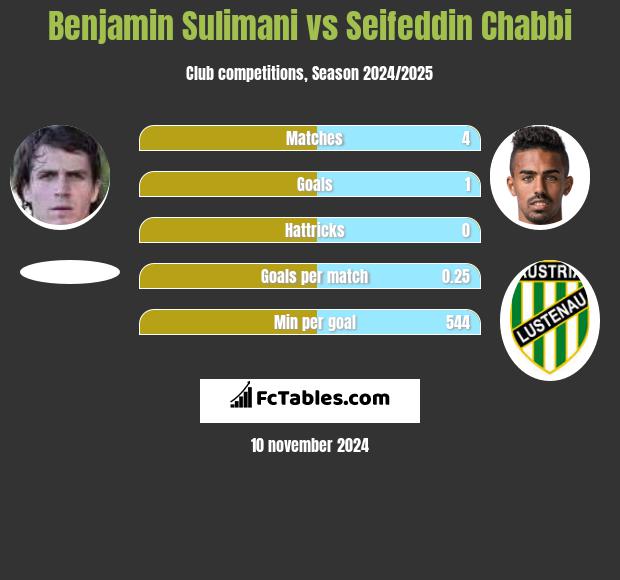 Benjamin Sulimani vs Seifeddin Chabbi h2h player stats