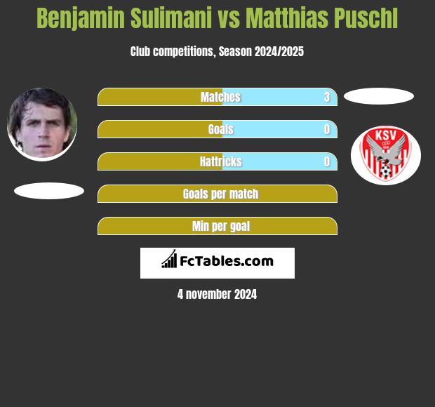 Benjamin Sulimani vs Matthias Puschl h2h player stats