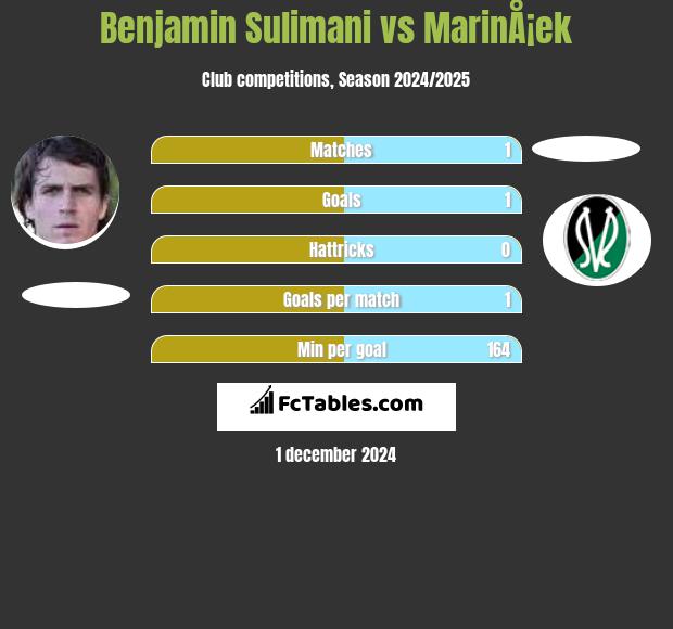 Benjamin Sulimani vs MarinÅ¡ek h2h player stats