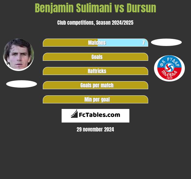 Benjamin Sulimani vs Dursun h2h player stats