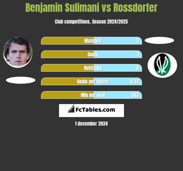 Benjamin Sulimani vs Rossdorfer h2h player stats