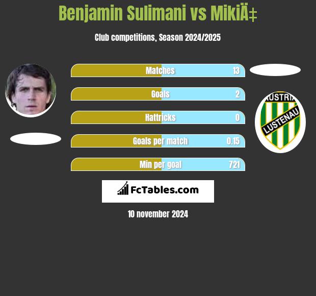 Benjamin Sulimani vs MikiÄ‡ h2h player stats