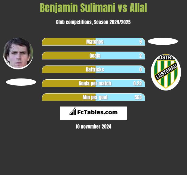 Benjamin Sulimani vs Allal h2h player stats