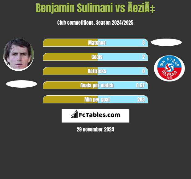 Benjamin Sulimani vs ÄeziÄ‡ h2h player stats