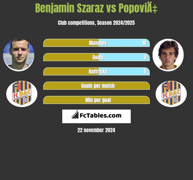 Benjamin Szaraz vs PopoviÄ‡ h2h player stats