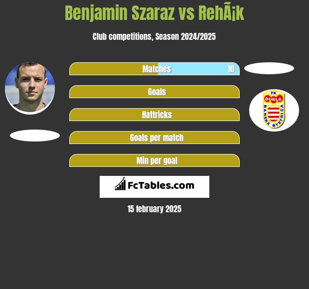 Benjamin Szaraz vs RehÃ¡k h2h player stats