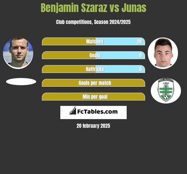 Benjamin Szaraz vs Junas h2h player stats