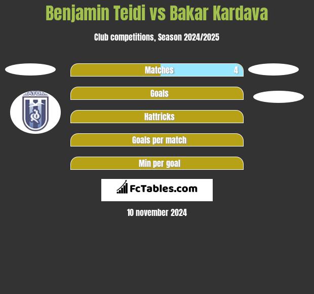 Benjamin Teidi vs Bakar Kardava h2h player stats