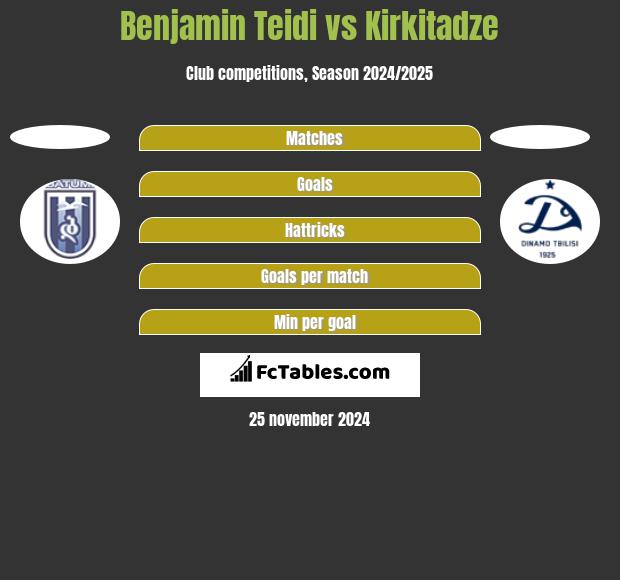 Benjamin Teidi vs Kirkitadze h2h player stats