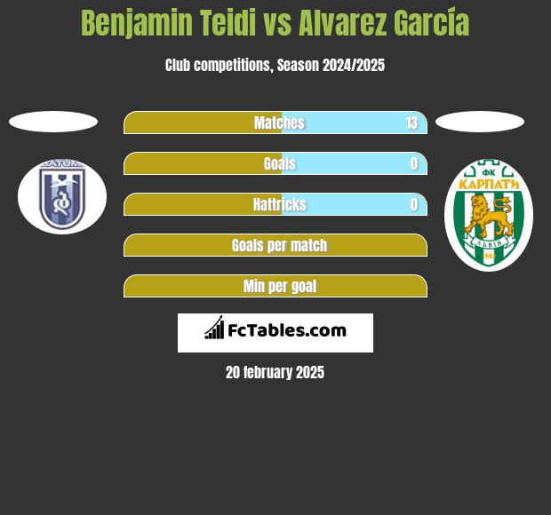 Benjamin Teidi vs Alvarez García h2h player stats