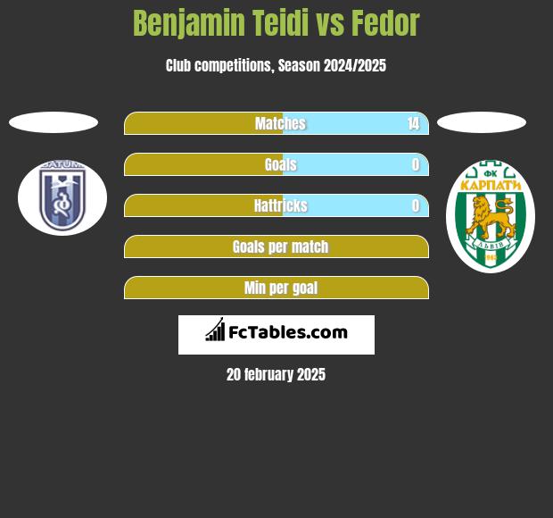 Benjamin Teidi vs Fedor h2h player stats