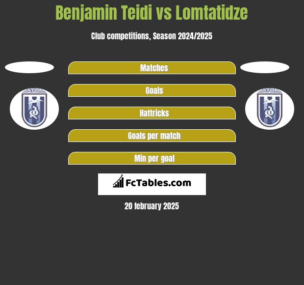 Benjamin Teidi vs Lomtatidze h2h player stats